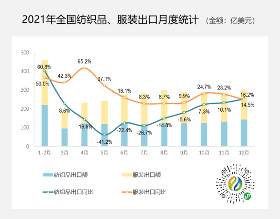 3154.7亿美元！2021年纺织品服装出口创历史新高，同比增长8.4%