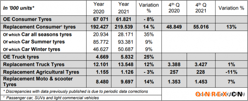 2021年四季度欧洲替换胎市场销量增11.7% 2021年四季度欧洲替换胎市场销量增11.7%