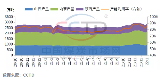 晋陕蒙442家煤矿周度产量走势图 晋陕蒙442家煤矿周度产量走势图