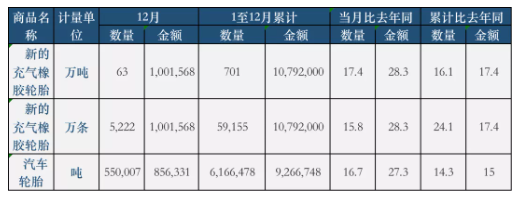 12月份，全国共计出口新的充气橡胶轮胎5222万条，同比2020年增长15.8%，