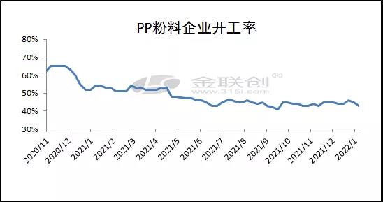上行动力不足 粉料开工率低