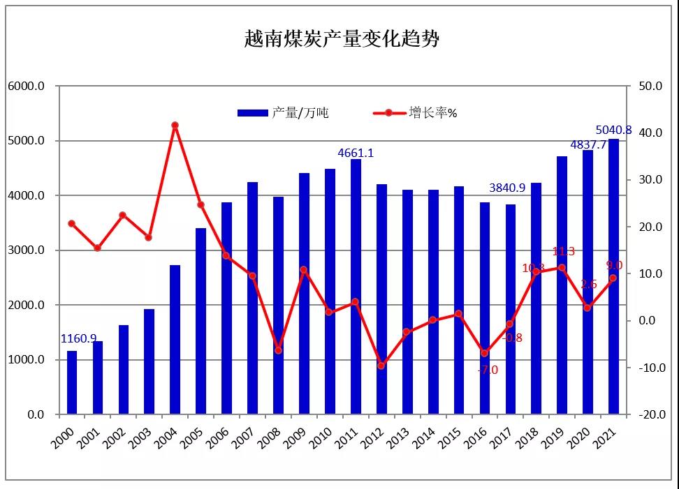 2021年越南煤炭产量变化