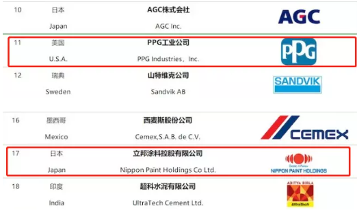 2021全球建筑材料上市公司综合实力排行榜发布