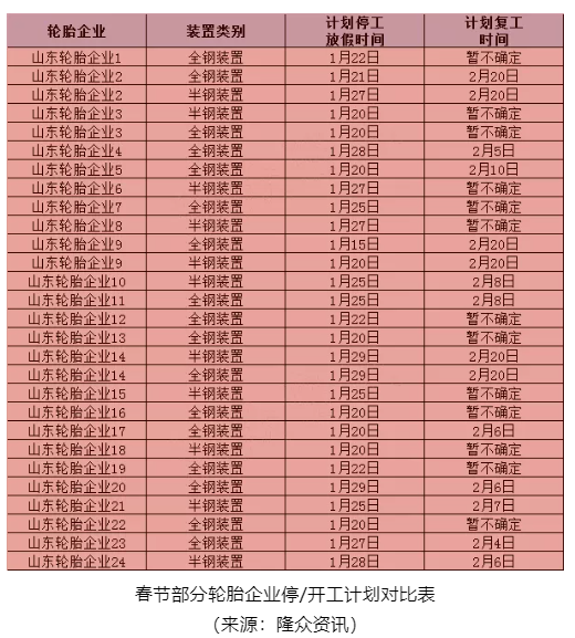 多数工厂完全结束生产预计在24-25日