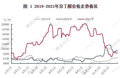 　➤异丁醛涨势强劲，涨幅接近历史最高水平