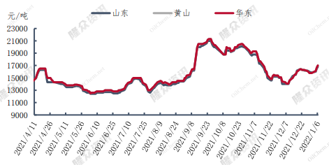 图3 2021年-2022年环氧氯丙烷价格走势情况