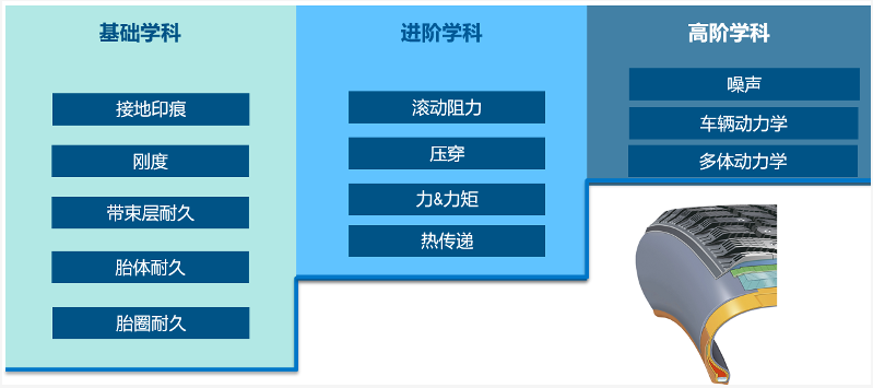 　03正向仿真体系建设