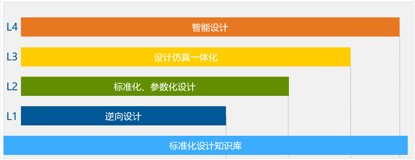 结合设计、仿真、试验结果通过数据科学手段进行优化设计 结合设计、仿真、试验结果通过数据科学手段进行优化设计