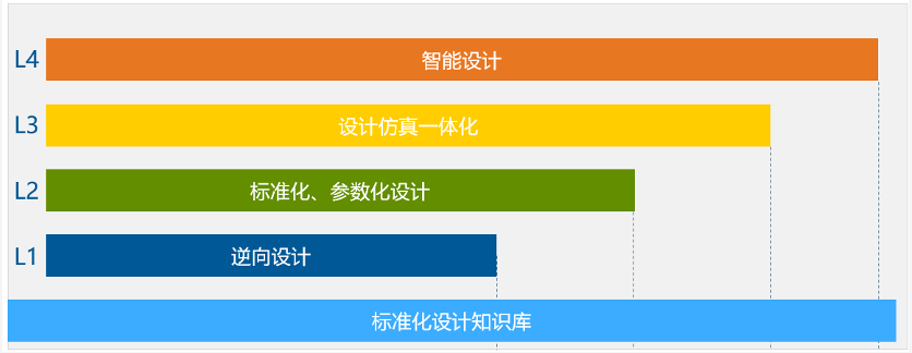 结合设计、仿真、试验结果通过数据科学手段进行优化设计