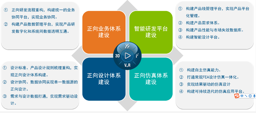 轮胎行业正向研发体系建设的总体目标是围绕以下四个维度：