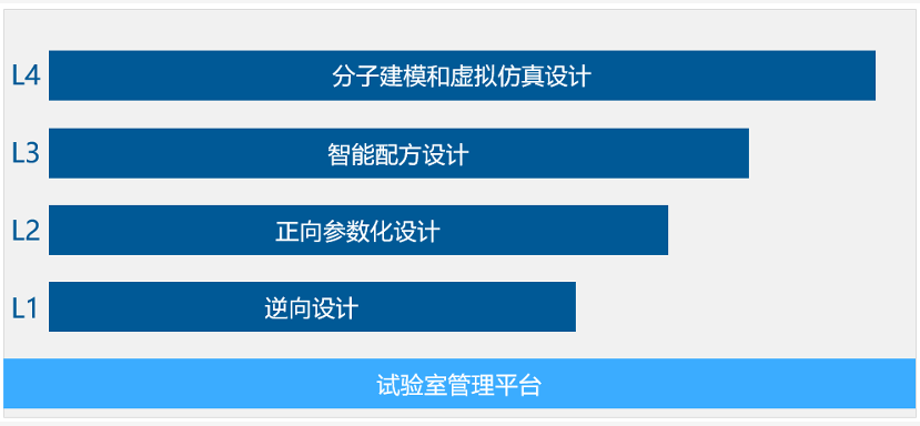 02正向设计体系建设