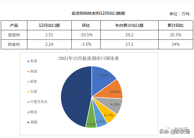12月促进剂/防老剂国外需求减少 哪个国家降幅大 12月促进剂/防老剂国外需求减少 哪个国家降幅大