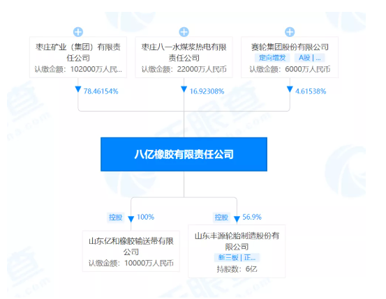 山东丰源轮胎变更前八亿橡胶有限责任公司为最大股东。 山东丰源轮胎变更前八亿橡胶有限责任公司为最大股东。