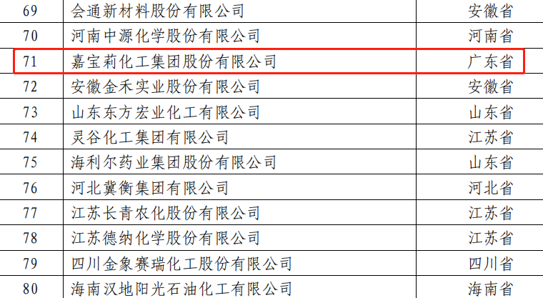 嘉宝莉连年登榜全国石化百强 嘉宝莉连年登榜全国石化百强