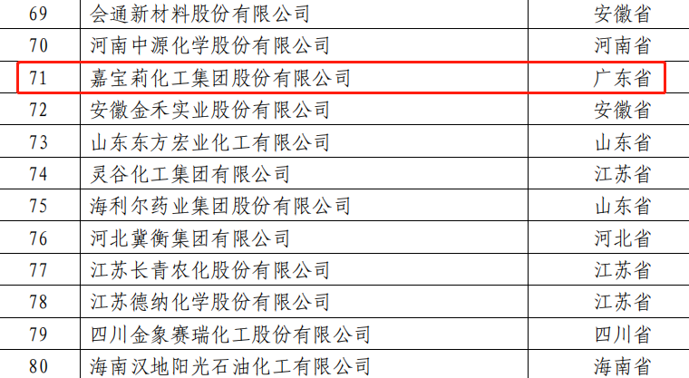 嘉宝莉连年登榜全国石化百强