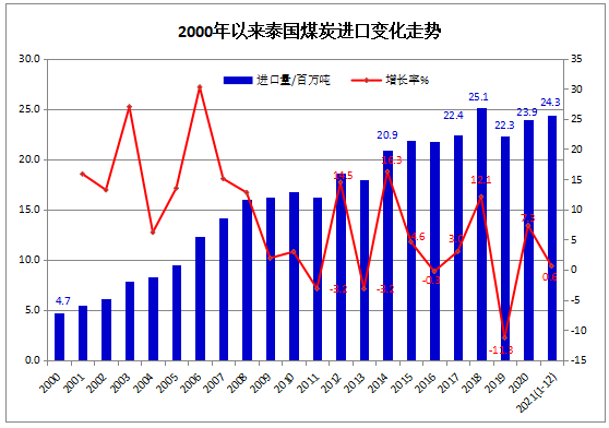 2021年1-12月泰国煤炭进口同比微增0.6% 2021年1-12月泰国煤炭进口同比微增0.6%