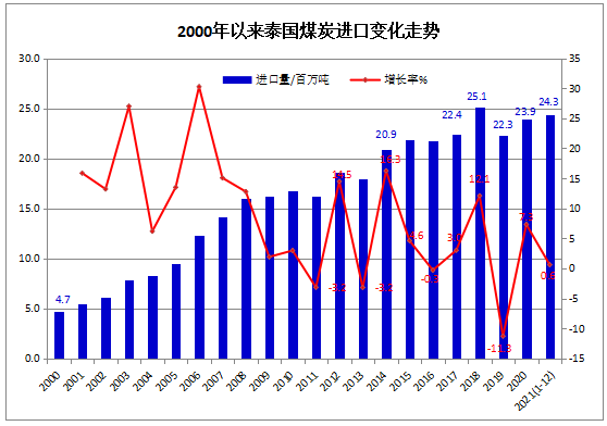 2021年1-12月泰国煤炭进口同比微增0.6%