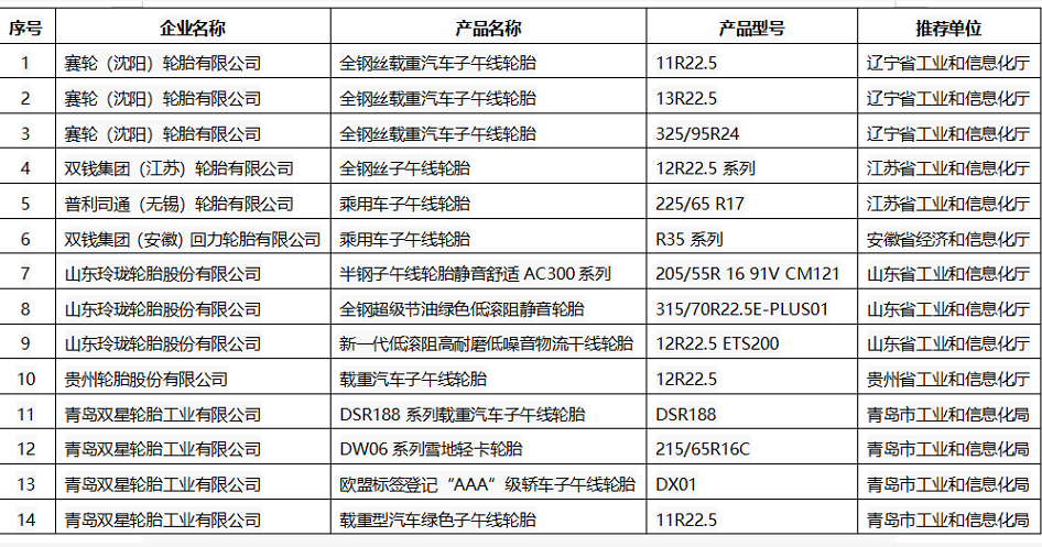 2021年度绿色设计产品 (橡胶轮胎类) 2021年度绿色设计产品 (橡胶轮胎类)