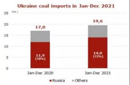 2021年1-12月乌克兰煤炭进口同比增长15%