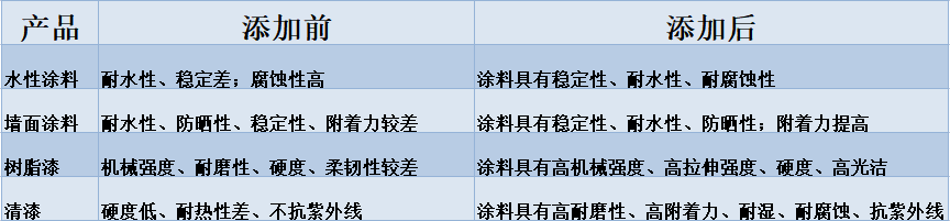 纳米二氧化硅在涂料中的性能对比