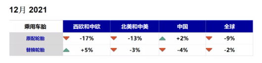 　乘用车胎：芯片短缺危及轮胎配套，替换市场销量逐渐走低