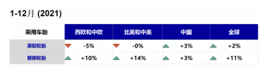 替换市场，增长了11%。