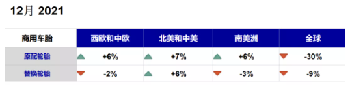 商用车胎：中国市场“拖后腿”，配套市场暴跌