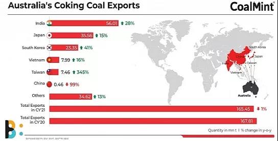 2021年澳大利亚动力煤和炼焦煤出口分别下降1%和1.4%