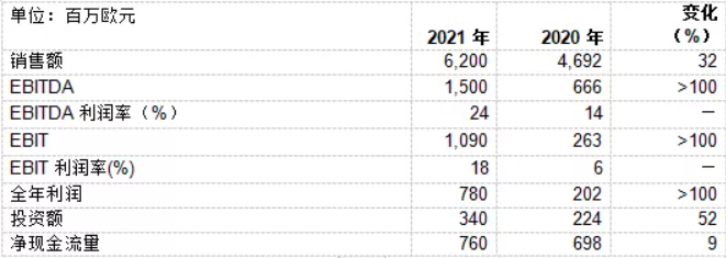 2021年瓦克公司销售额和利润创历史新高