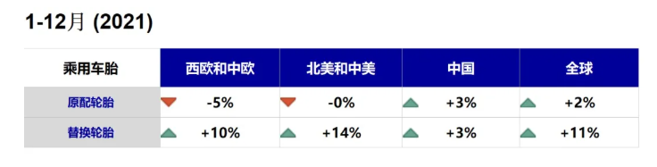 暴跌？2021年度全球各大市场轮胎销量数据出炉