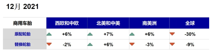 其他配套市场销量6%以上增长的情况下，12月全球商用车胎原配市场出现了30%的下滑。