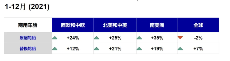 从全年的数据看，在强力度的经济刺激下，欧洲和美洲的商用车胎销量大幅度增长