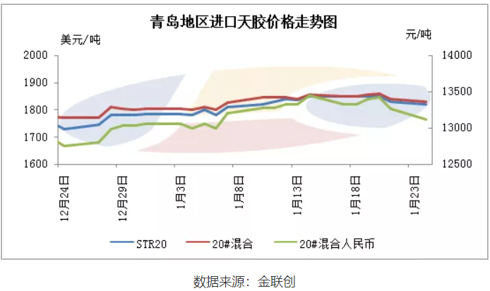 进口胶价先涨后跌 青岛市场买卖活跃