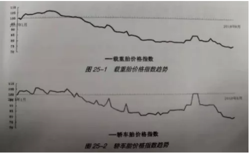同样靠生产技术附加产品价值的轮胎产品也逃不出这种波动向下的规律。