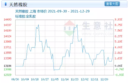 1.橡胶价格回落期