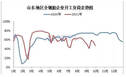 3.产能恢复