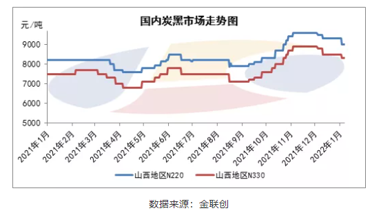2021年炭黑行情回顾及2022年未来发展 2021年炭黑行情回顾及2022年未来发展