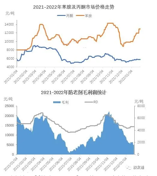 防老剂RD估计上涨 原料不足提价是原因之一 防老剂RD估计上涨 原料不足提价是原因之一