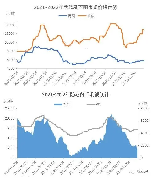 防老剂RD估计上涨 原料不足提价是原因之一