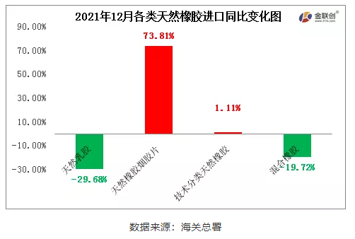 12月中国天然橡胶进口中,天然乳胶与混合橡胶进口同比下降,烟片胶与标准胶进口同比增加 12月中国天然橡胶进口中,天然乳胶与混合橡胶进口同比下降,烟片胶与标准胶进口同比增加