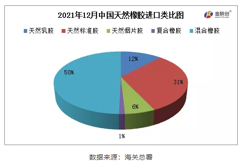 中国2021年12月天然橡胶进口分类数据显示,天然标胶进口占比31% 中国2021年12月天然橡胶进口分类数据显示,天然标胶进口占比31%