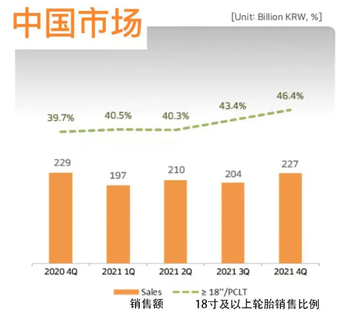 18寸大幅增长