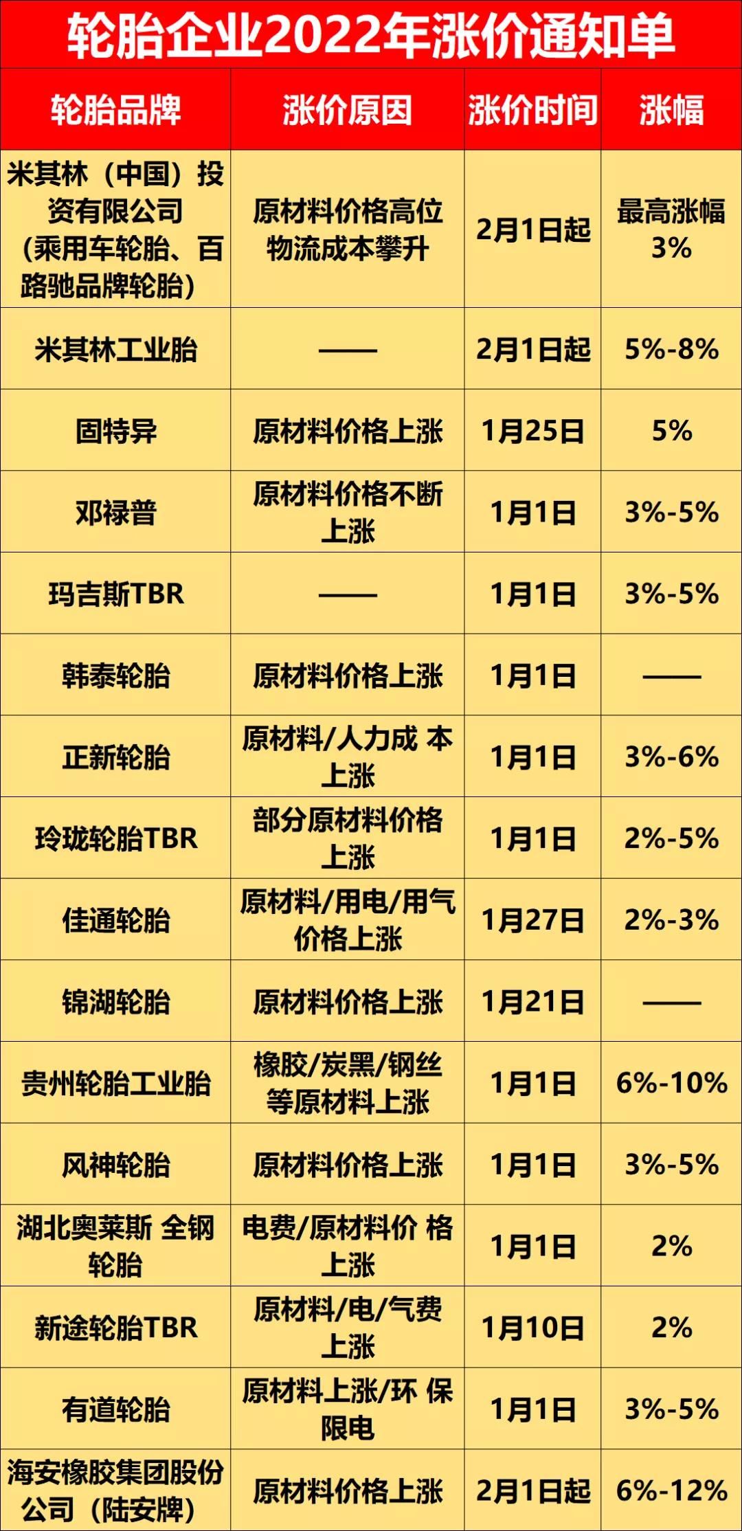 2021年，因原材料涨价，轮胎企业成本压力巨大，导致自2021年8月开始，各轮胎企业便纷纷进行涨价，这个趋势延续到了2022年。