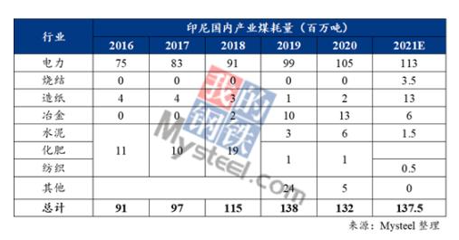 印尼国内产业煤耗量 印尼国内产业煤耗量