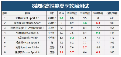 米其林Pilot Sport 4 S是8款测试轮胎中综合评分最高的