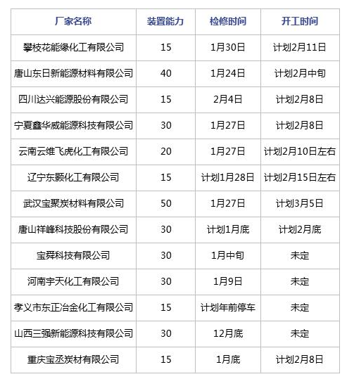 节后煤焦油深加工行业开工及预测 节后煤焦油深加工行业开工及预测