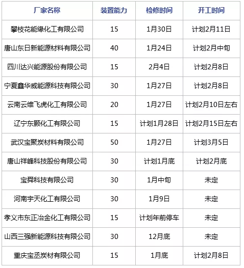 　春节期间煤焦油深加工装置检修汇总