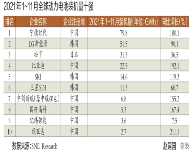 复盘2021全球动力电池市场 中韩竞争激烈 扩张是主旋律