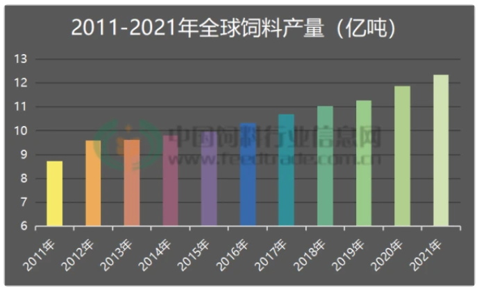 2021年全球饲料产量12.355亿吨，中国仍第一，土耳其新跻身前十，阿根廷被挤出