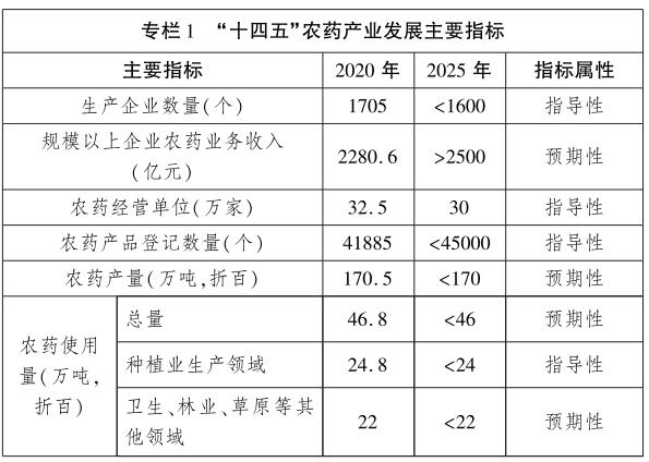 十四五农药产业发展指标 十四五农药产业发展指标